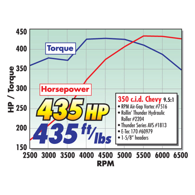 Edelbrock Crate Engine Edelbrock 9 5 1 Performer RPM E-Tec w/ Short Water Pump Endurashine Finish