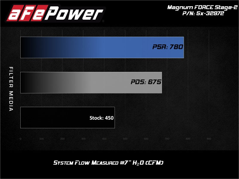 aFe MagnumFORCE Stage-2 Intake w/ Rotomolded Tube & Pro 5R Filter 2017 Ford F-150 V6-3.5L (tt)