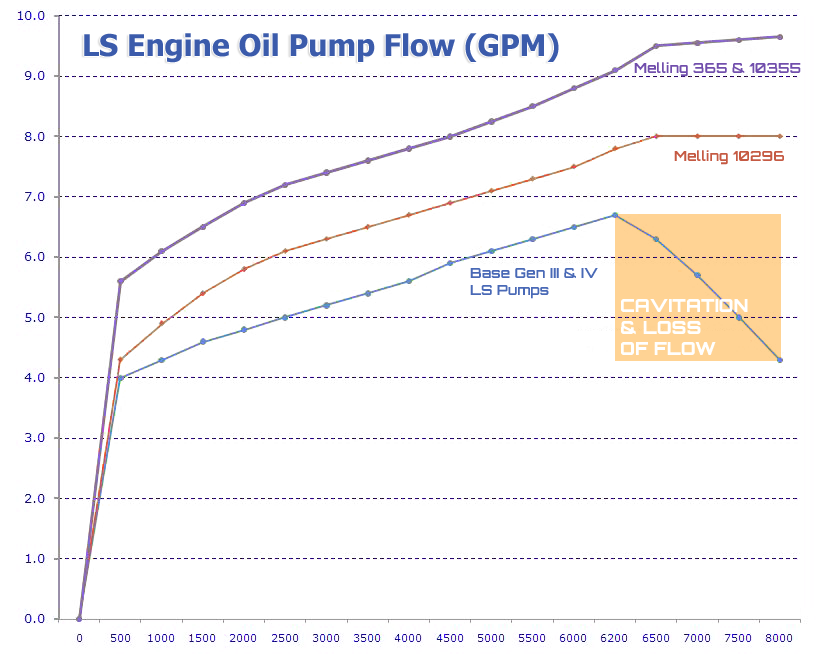 Melling 10296 Standard Volume, High Pressure LS Oil Pump