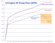 Load image into Gallery viewer, Melling 10296 Standard Volume, High Pressure LS Oil Pump
